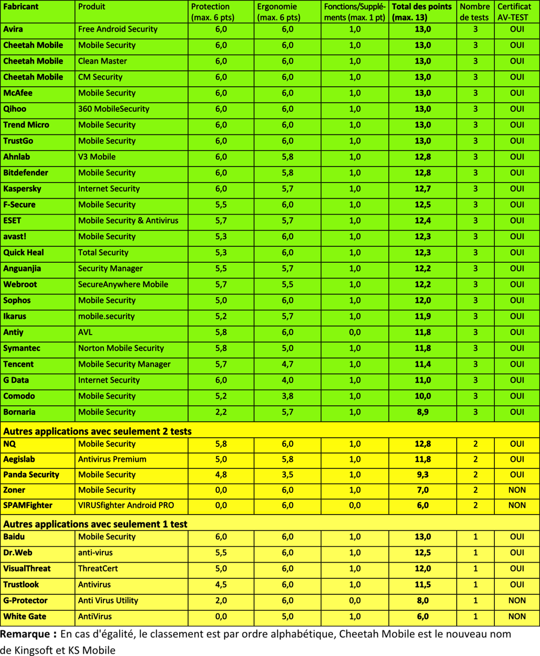 36 applications de s&eacute;curit&eacute; pour Android &eacute;valu&eacute;es sans r&eacute;pit