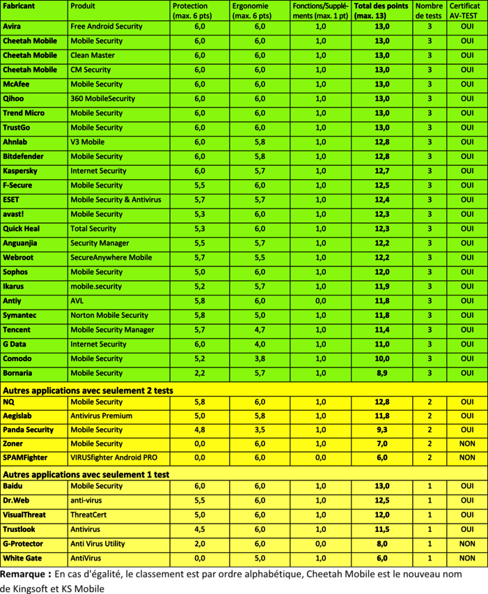 36 applications de s&eacute;curit&eacute; pour Android &eacute;valu&eacute;es sans r&eacute;pit