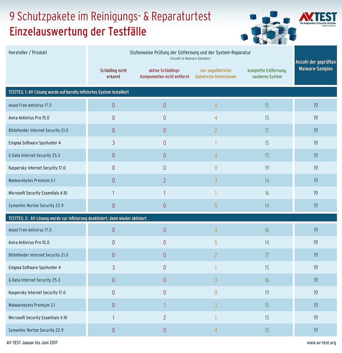 Reinigungs- und Repair-Test mit Schutz-Suiten