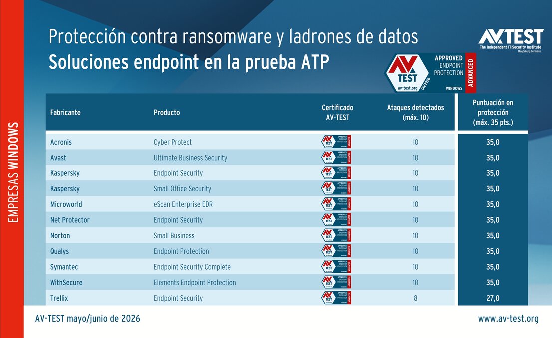 11 soluciones endpoint para empresas en la prueba ATP