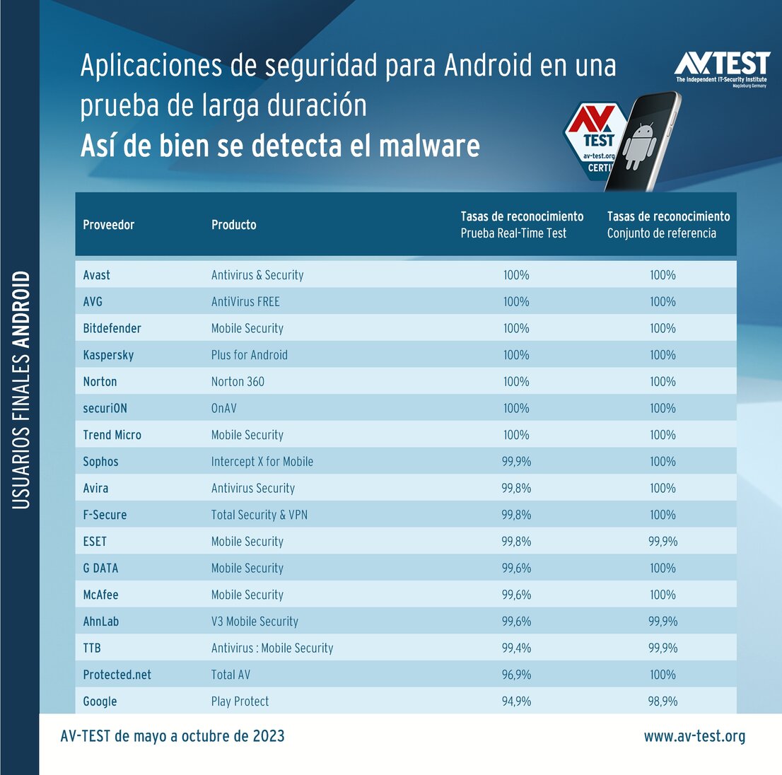 Defender contra atacantes: resultados de las aplicaciones de seguridad en la prueba de larga duración