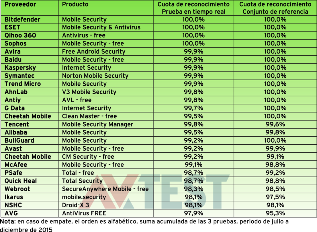 Prueba de detección con 20.000 malwares