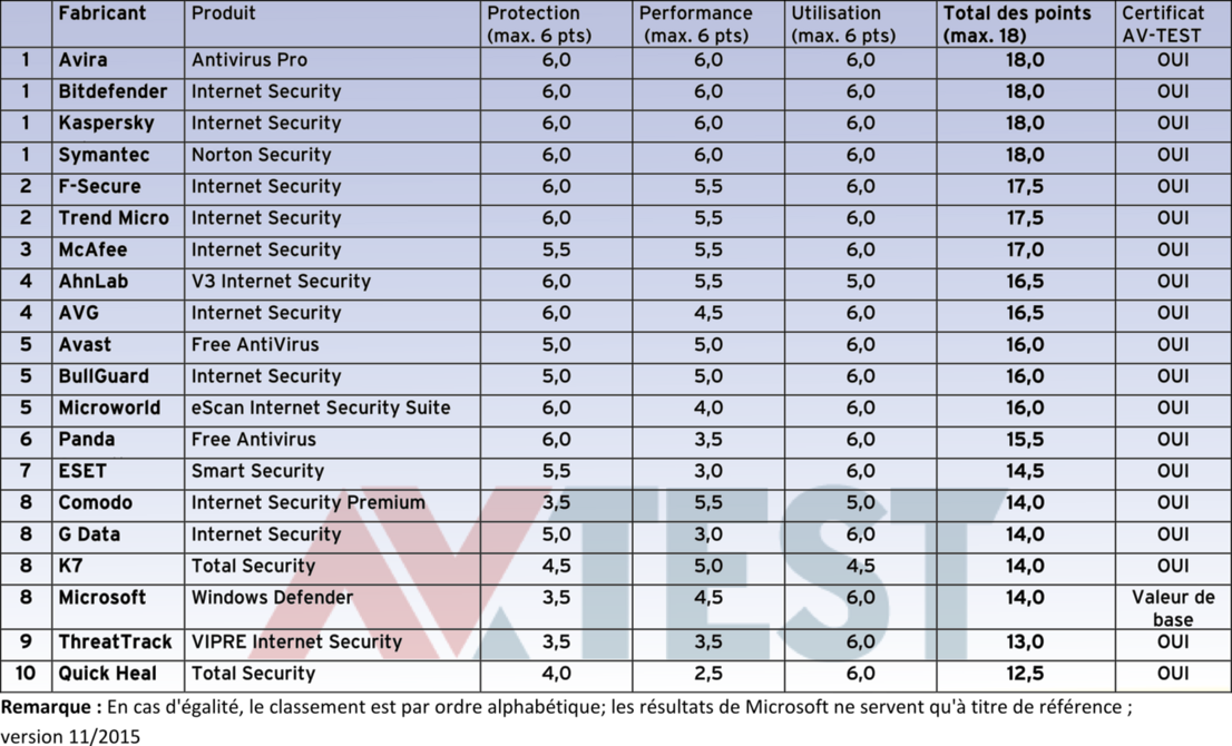 20 suites de sécurité testées avec Windows 10