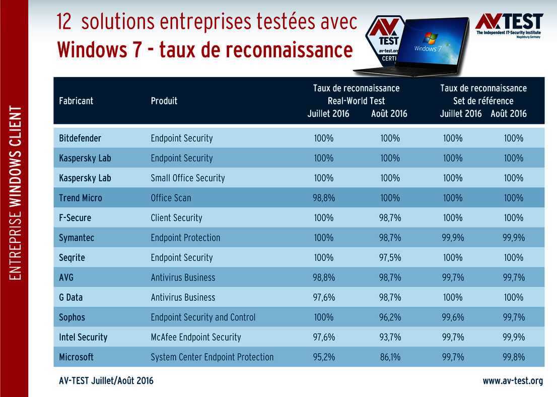 Reconnaissance des programmes malveillants