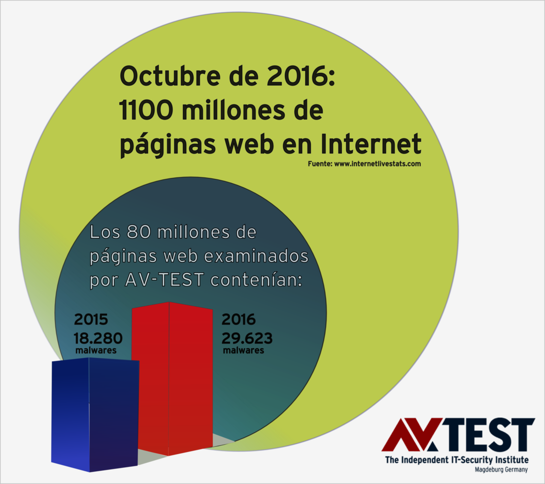 El análisis de 80 millones de enlaces al año muestra