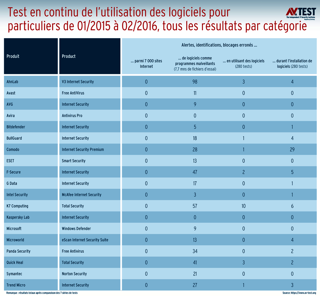 Test d’utilisation en continu pour les particuliers