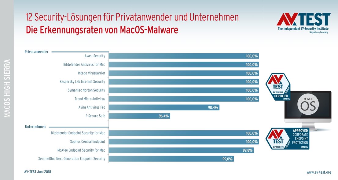 Schutz für MacOS – die Erkennungsraten