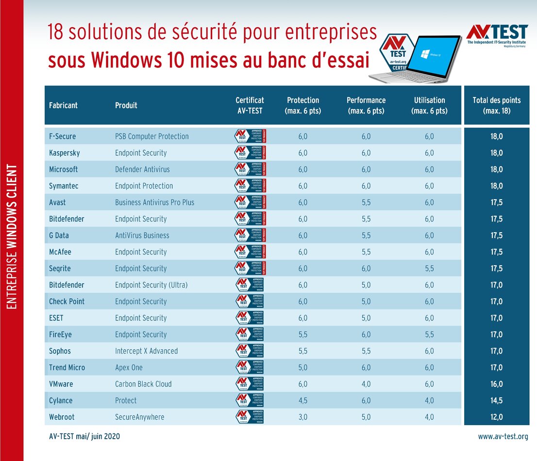 Solutions de sécurité pour clients Windows 10 en entreprises