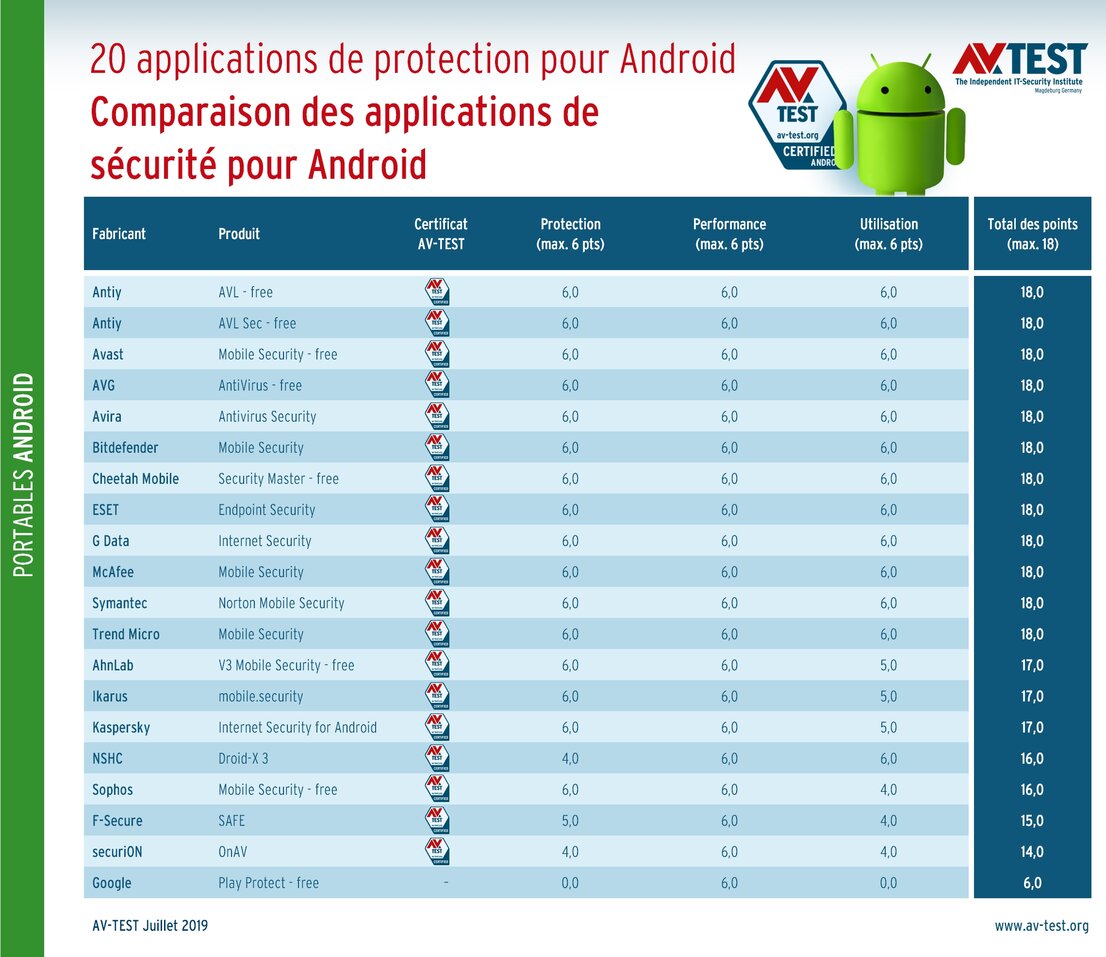 20 applis de protection pour Android au banc d’essai