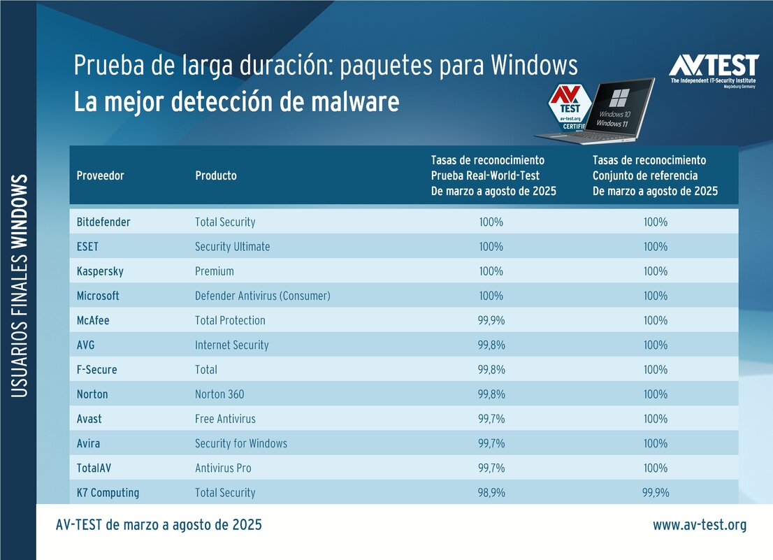 Prueba de larga duración: quién detecta el malware atacante