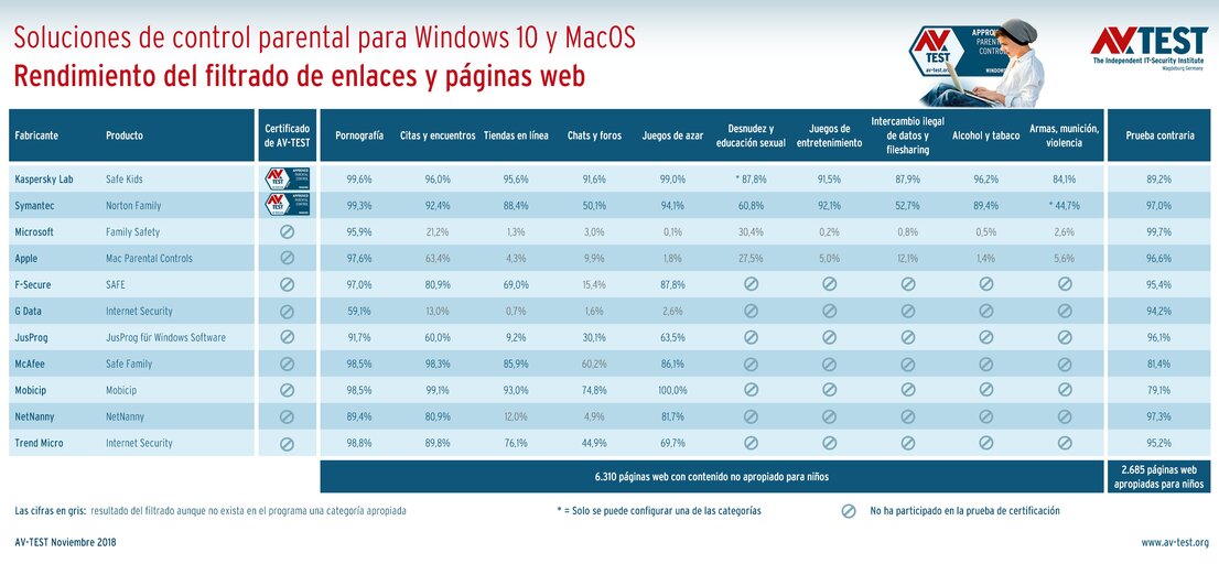 Filtros de páginas web del software de control parental