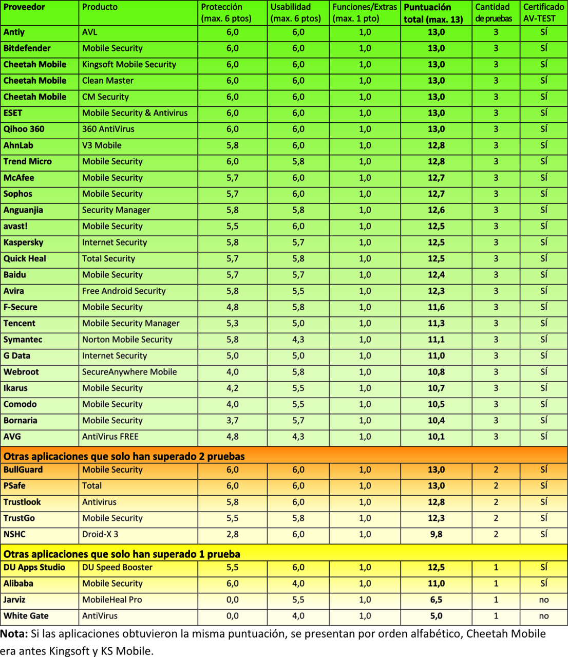 Aplicaciones para Android sometidas a una prueba de larga duración
