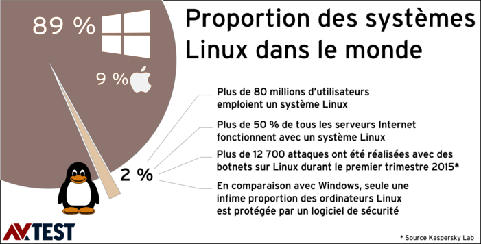 16 suites de protection pour Linux sur le banc d’essai Linux : test de 16 suites de protection contre les programmes malveillants spécifiques à Windows et Linux