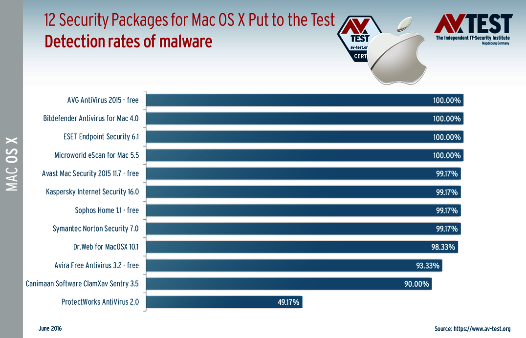 12 Mac-OS X products in the detection test 12 Security Suites for Mac OS X Put to the Test