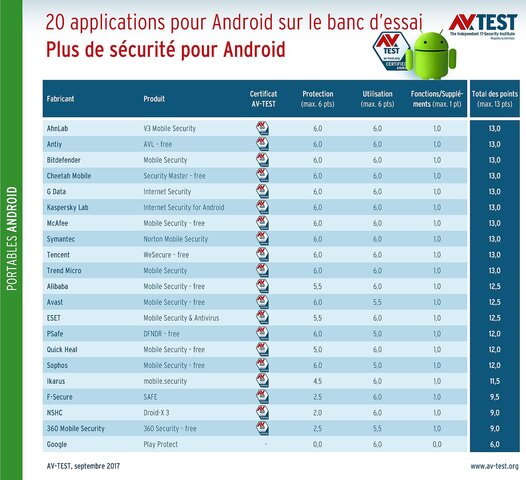 Android-Apps vs. Google Play Protect