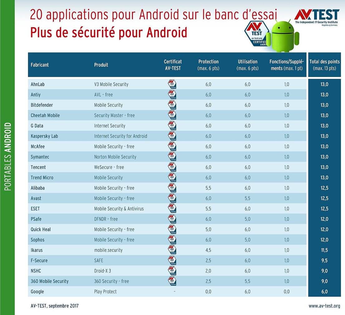 Android-Apps vs. Google Play Protect