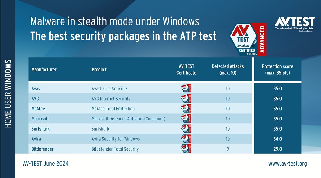 7 packages for consumer users in the ATP test