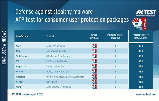 ATP test for consumer user protection packages