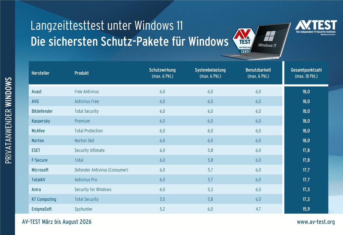 Schutzpakete im Langzeittest unter Windows 11