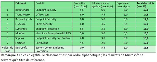 Les solutions de protection