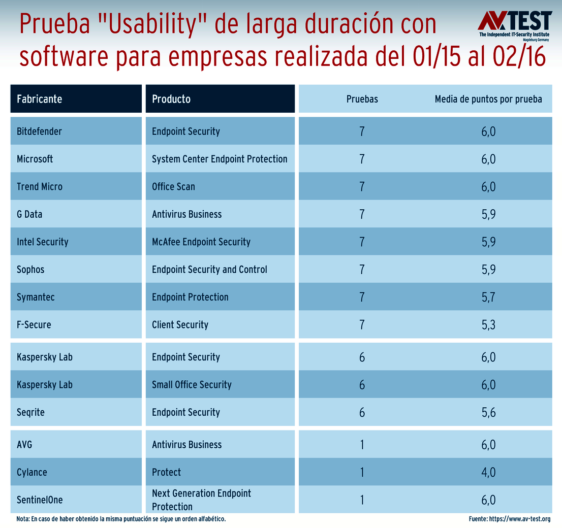 Elevada media de puntos por prueba