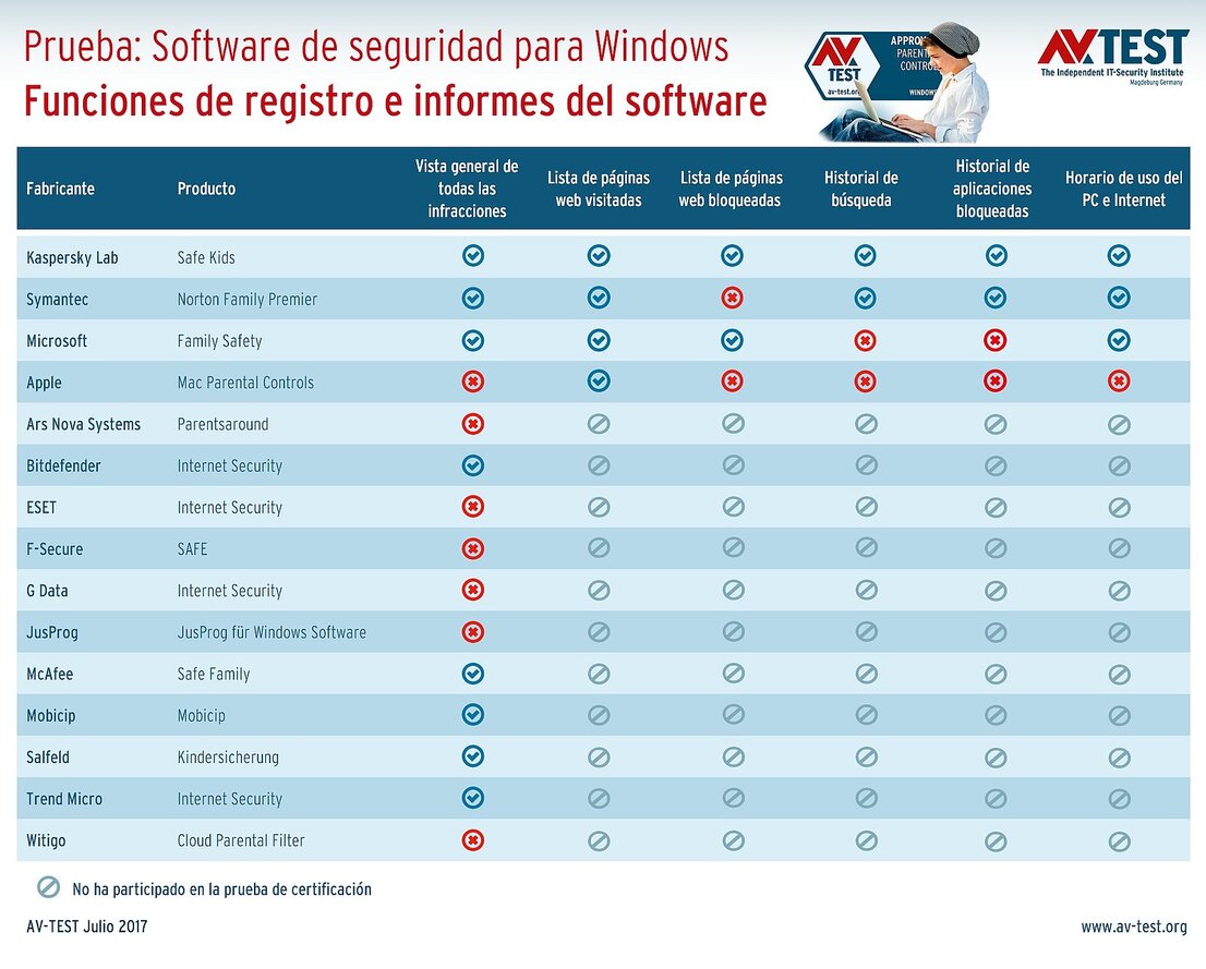 Funciones de informes del software de control parental