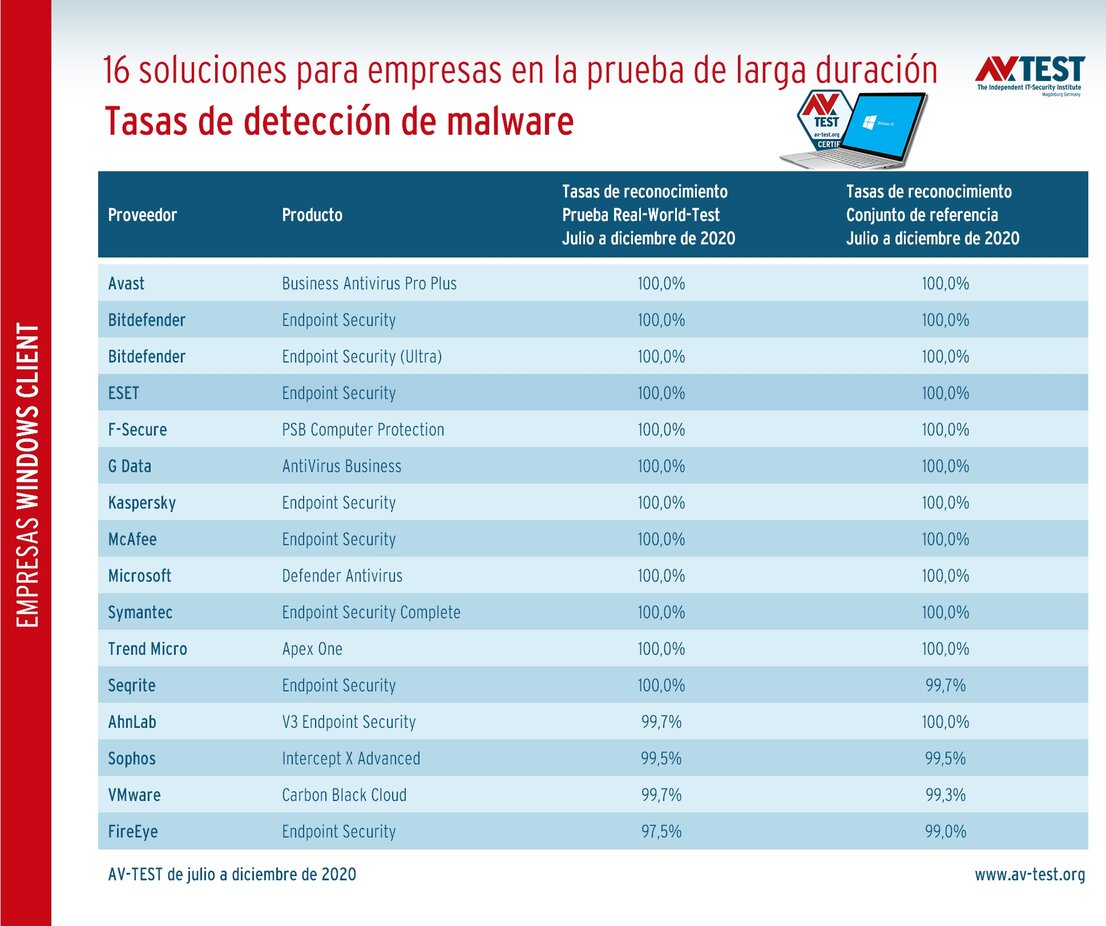 La detección de malware en la prueba de larga duración