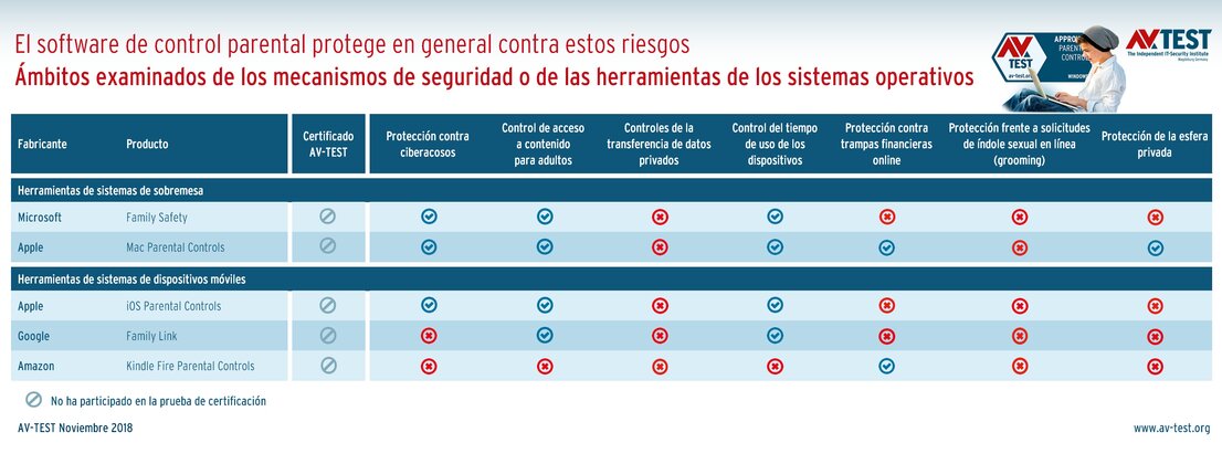 Control parental en sistemas operativos