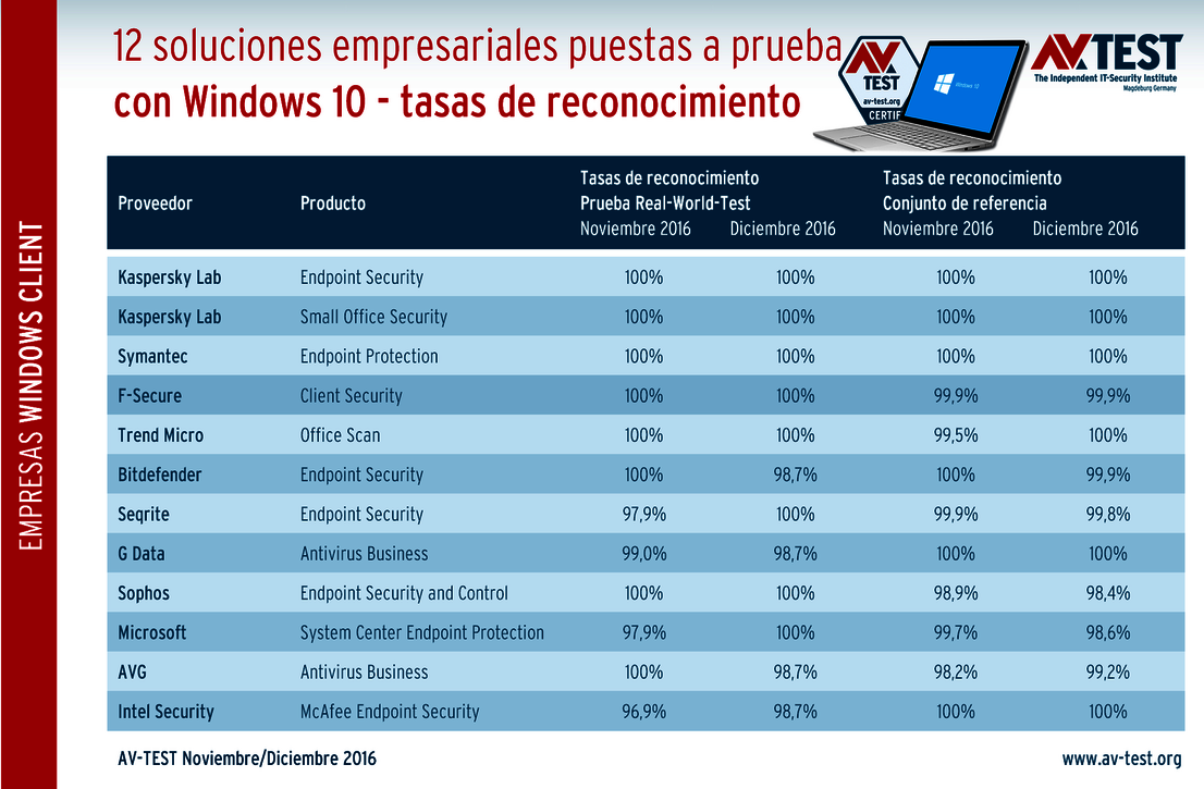 Detección de malware
