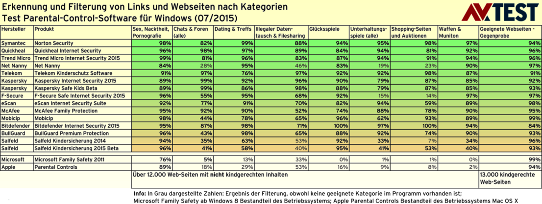Erkennung und Filterung