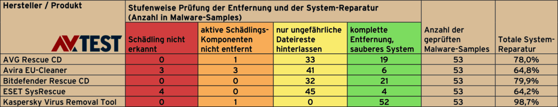 Spezial-Antiviren-Tools im Reparaturtest 2015/16