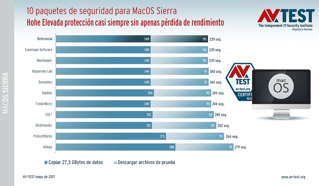 Gran protección con escasa pérdida de rendimiento