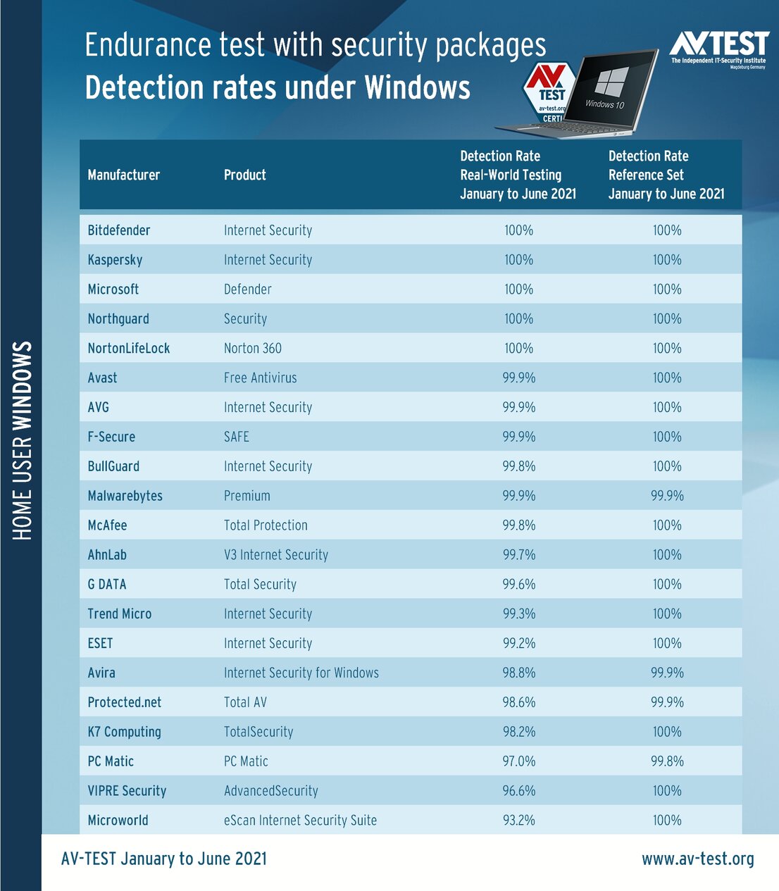Detection rates in the endurance test