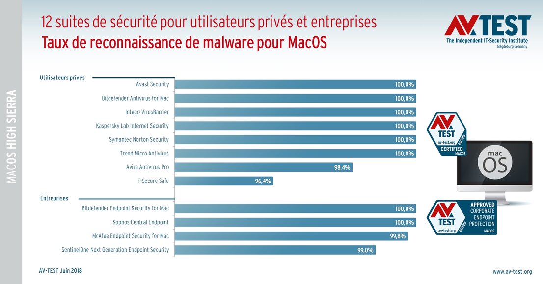 Protection pour MacOS – les taux d'identification