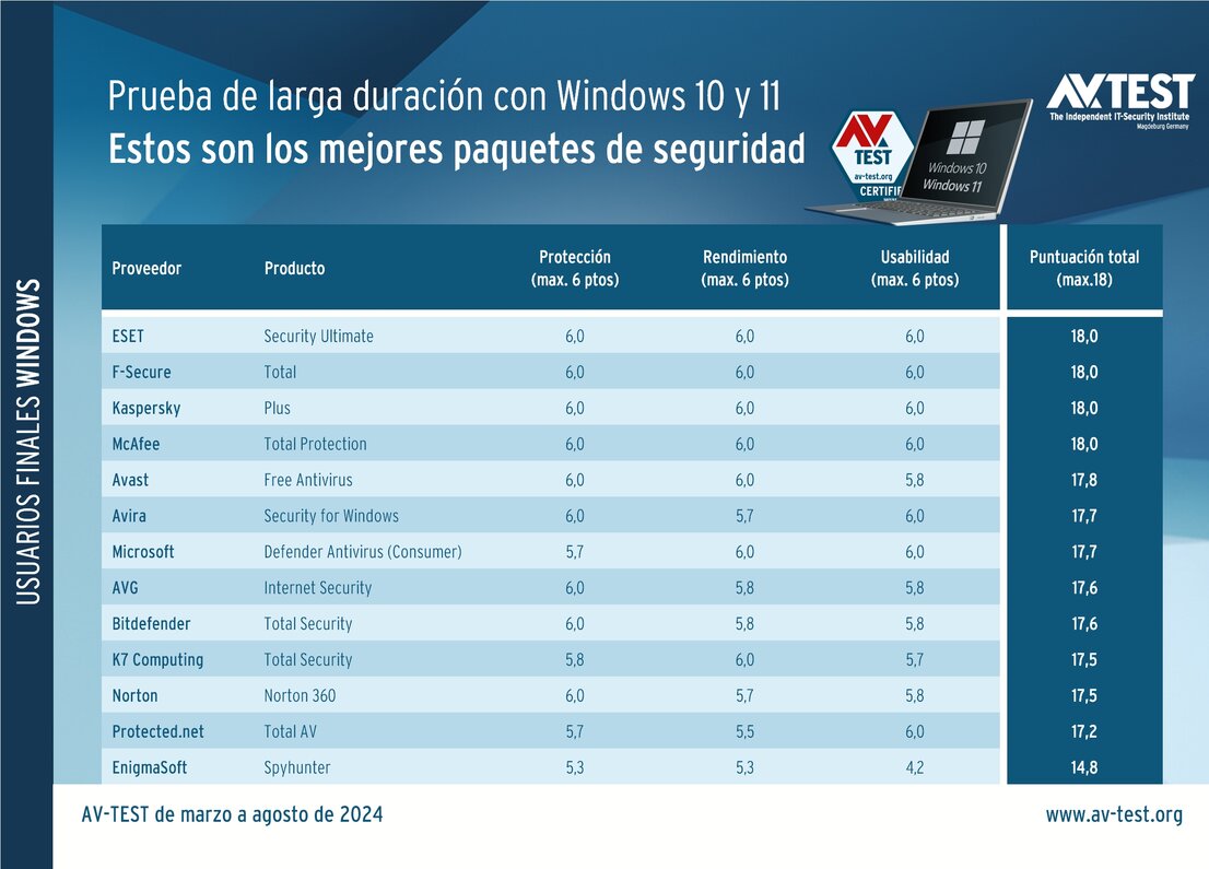 Prueba de larga duración a 13 paquetes de seguridad con Windows 10 y 11