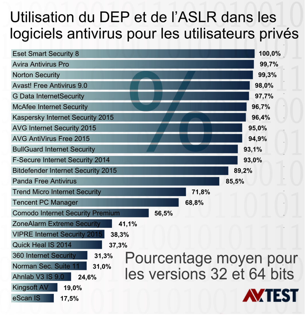 Logiciels antivirus pour les utilisateurs privés Autoprotection des logiciels antivirus