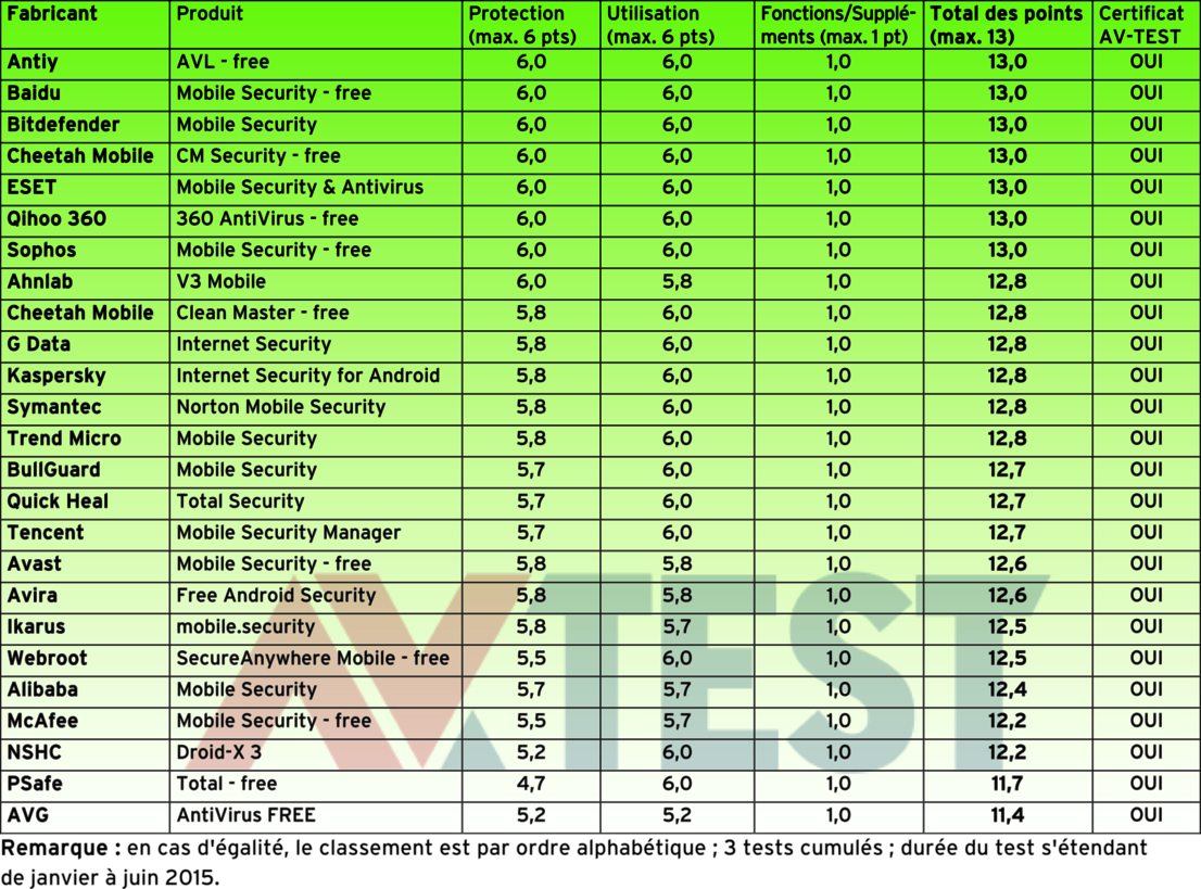 Bonne protection des applications