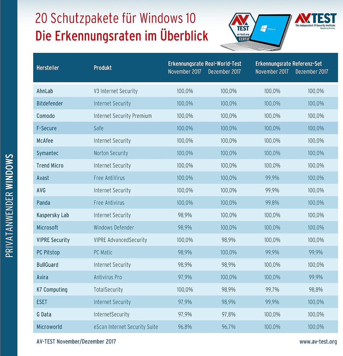 Die Erkennungsraten im Test