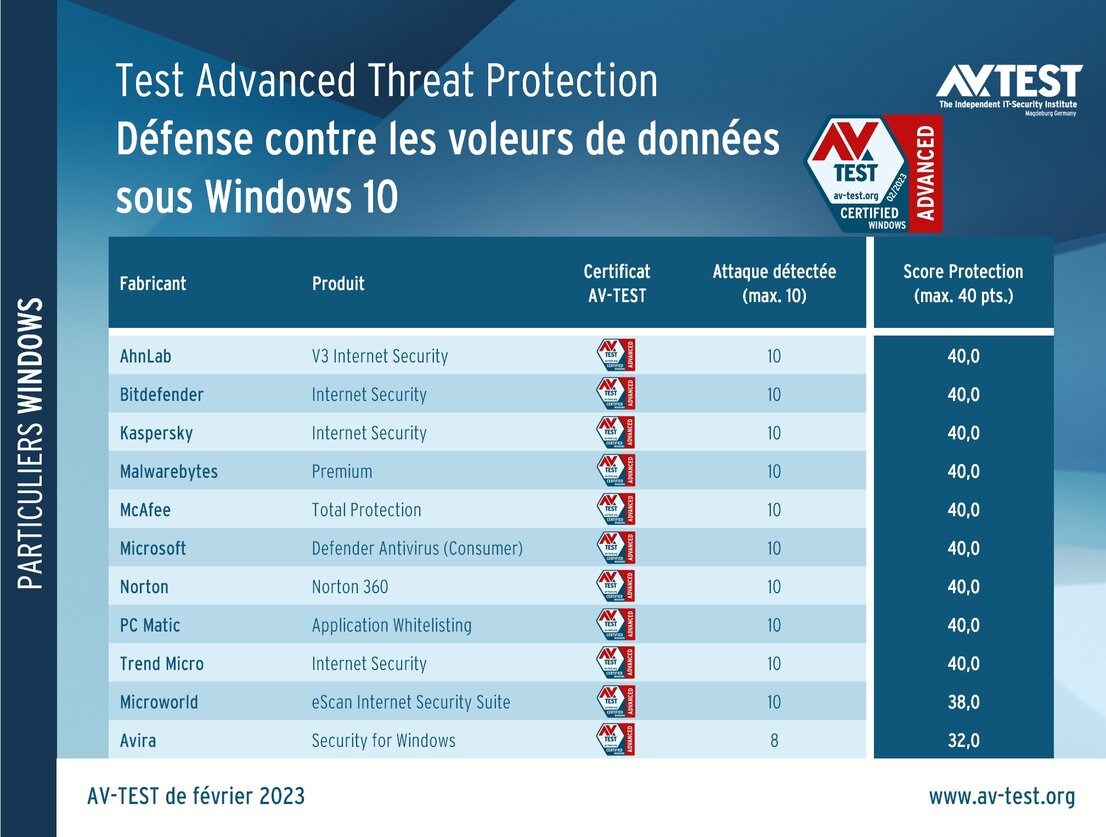 Défense contre les voleurs de données sous Windows 10