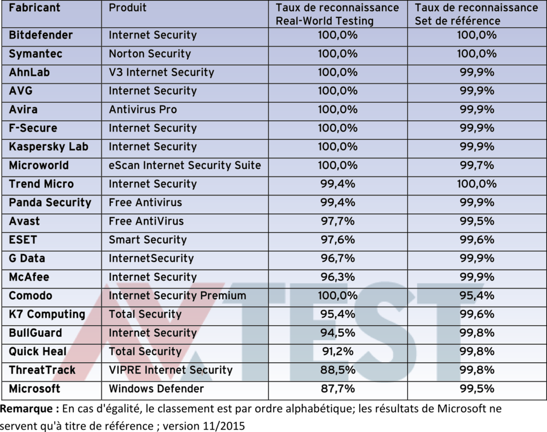 Test d'identification avec Windows 10