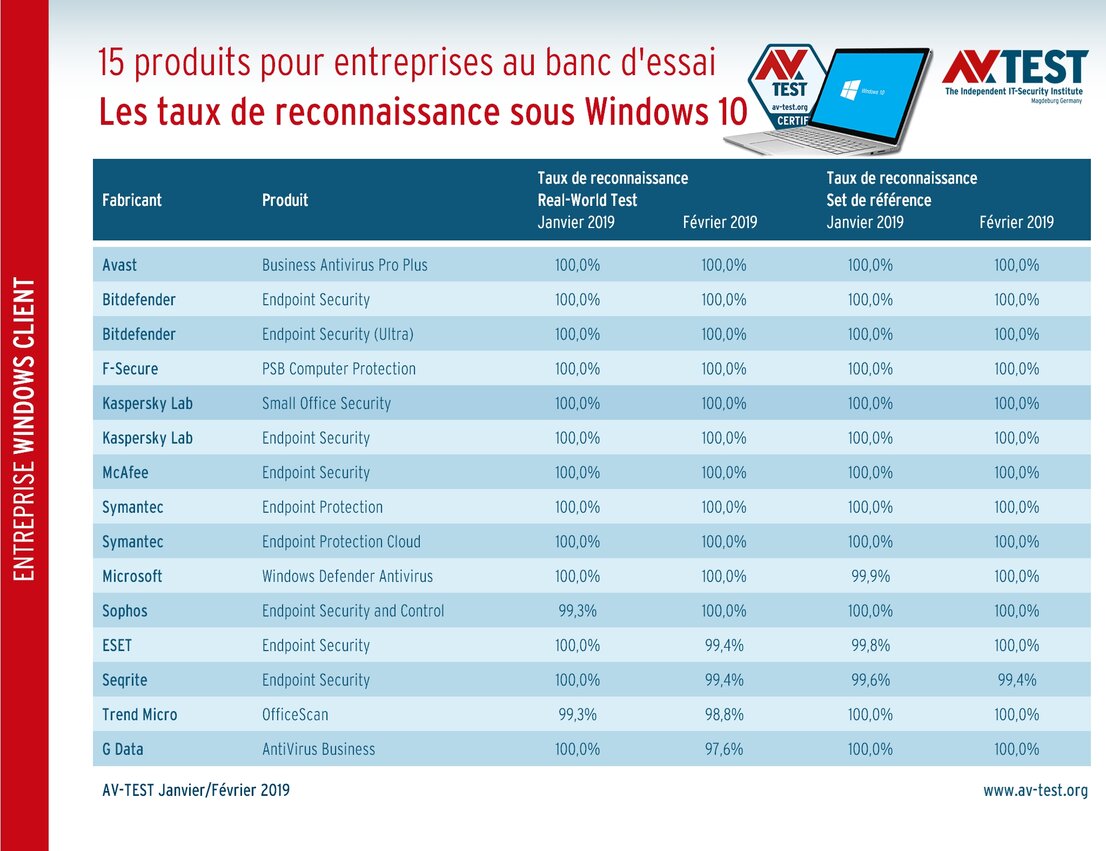 Détection des malwares par les suites pour entreprises