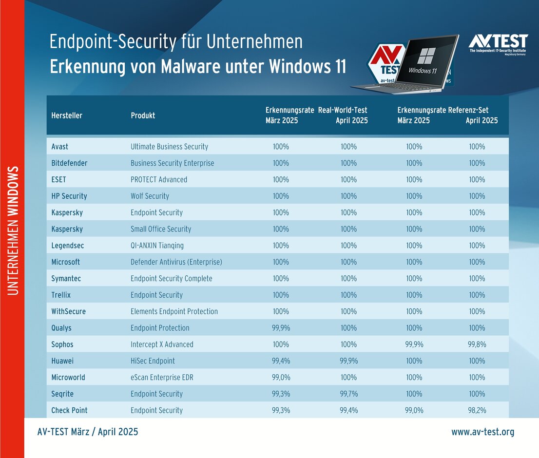 Malware-Erkennung an Windows 11-Clients