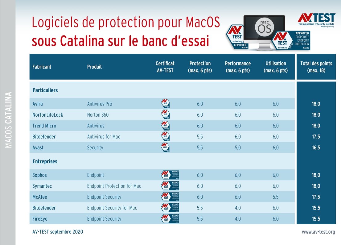Logiciels de protection pour MacOS sur le banc d’essai