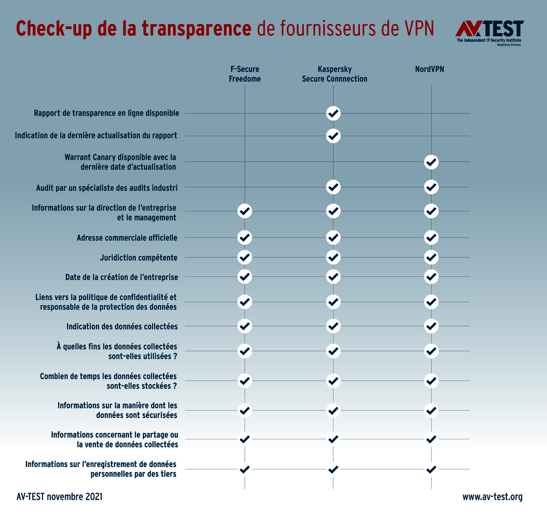 Quelle transparence les fournisseurs de VPN offrent-ils à l’utilisateur ?