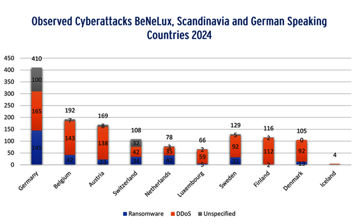 Répartition des cyberattaques en 2024 L’année 2024 et les cyberincidents en chiffres