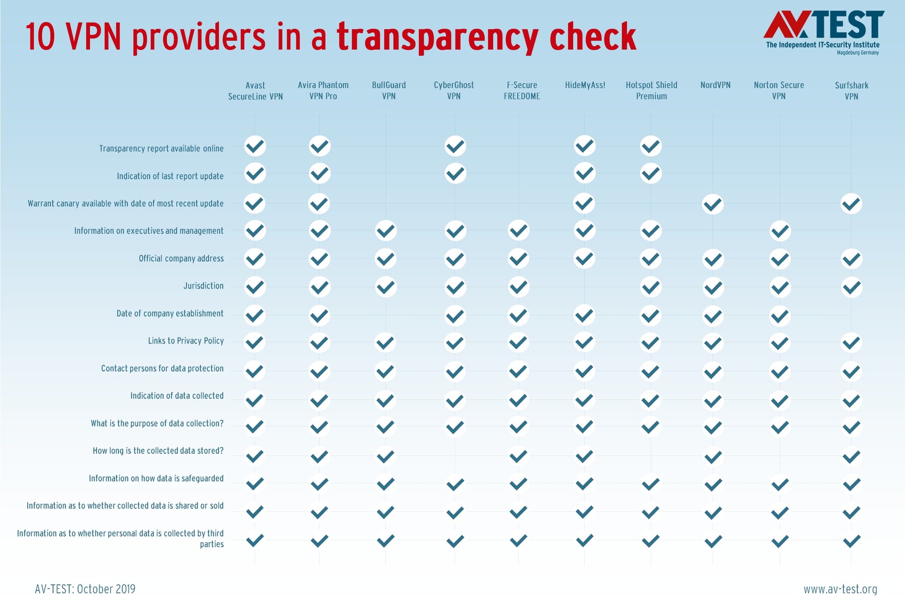 Vpn Protocols Comparison Chart