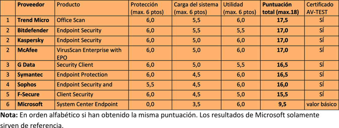 Prueba de seguridad AV-TEST para soluciones de empresa