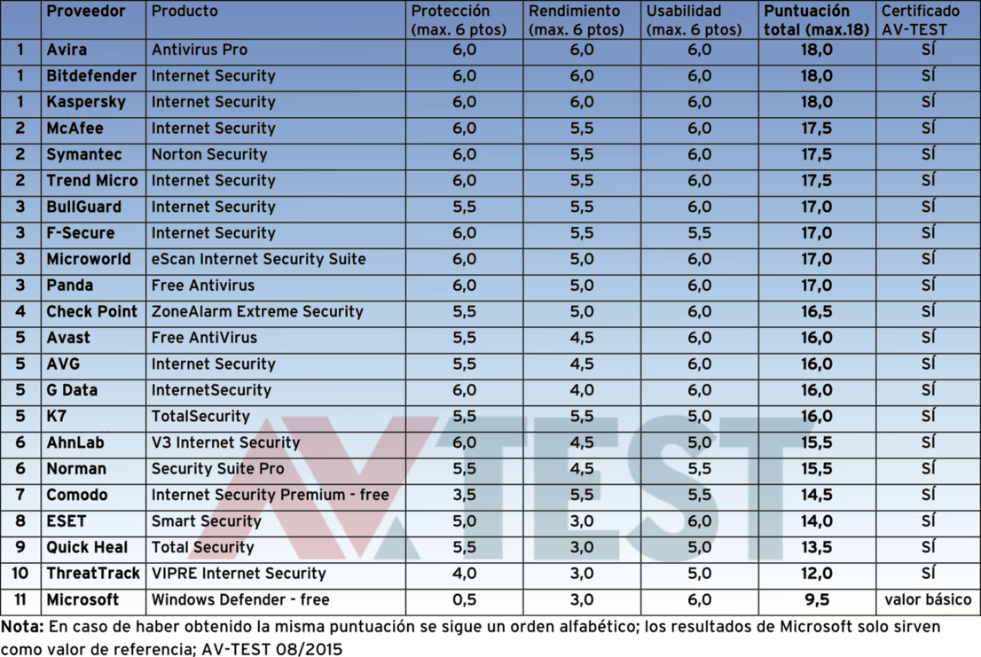 Suites de seguridad en Internet para Windows 8.1