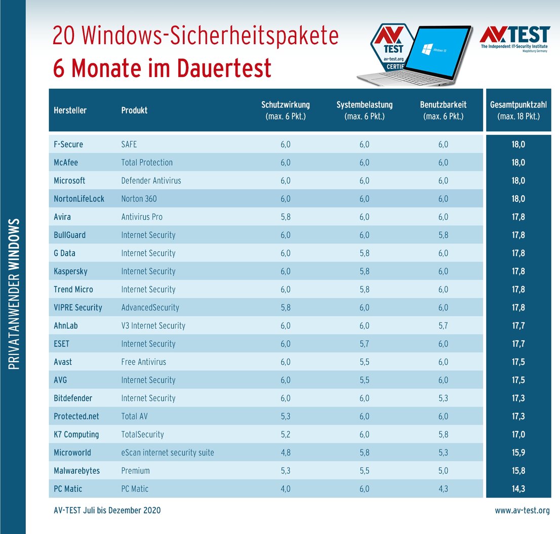 Schutzpakete im Langzeittest