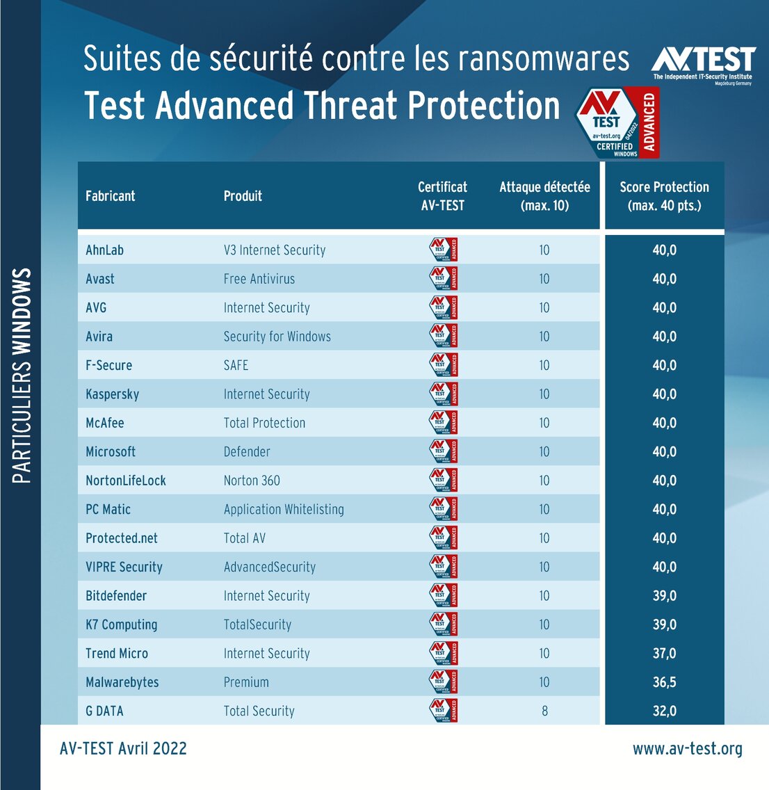 Logiciels de protection contre attaques aux ransomwares